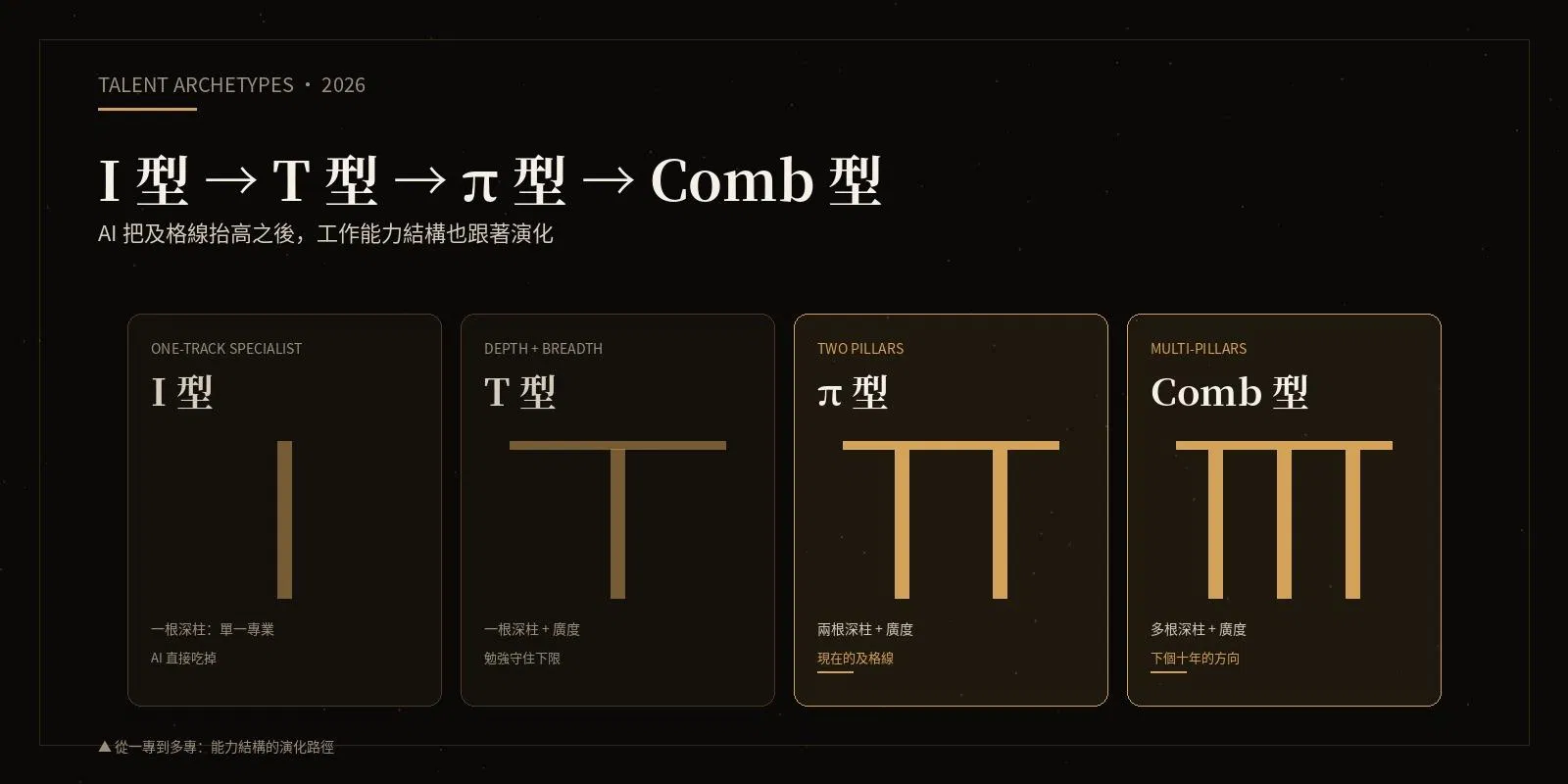 人才型態演化:I 型、T 型、π 型、Comb 型