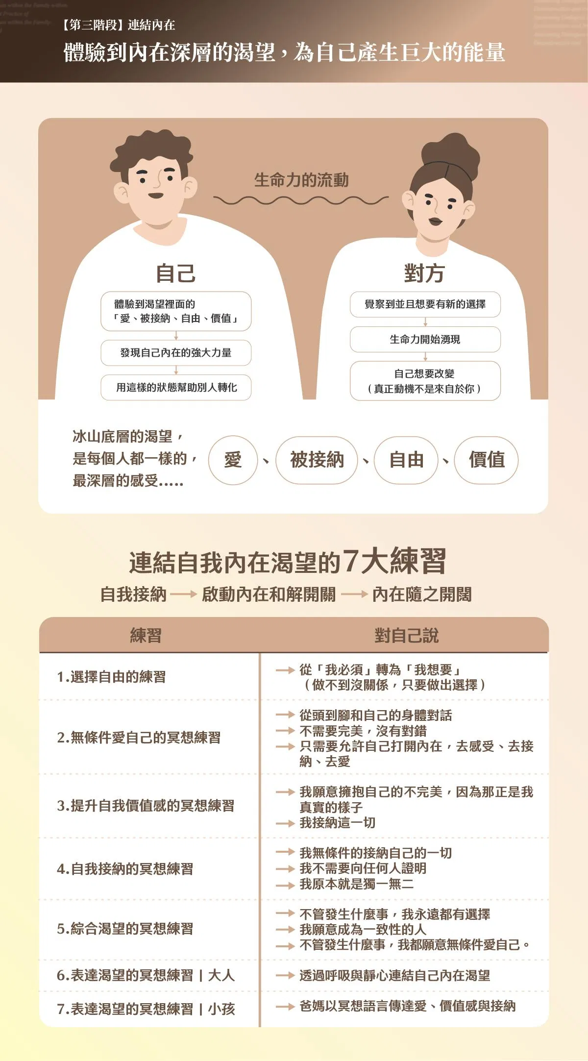 連結自我內在渴望的七大練習:選擇自由、無條件愛自己、提升自我價值感、自我接納、綜合渴望、大人版與小孩版冥想