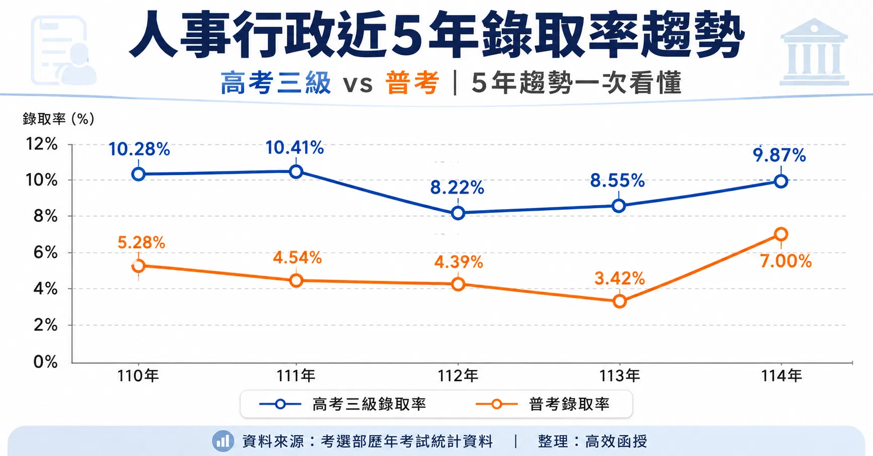 人事行政高考普考錄取率5年趨勢圖.png