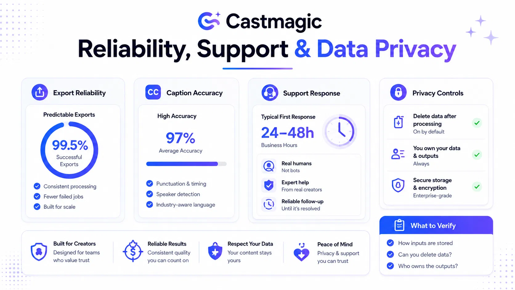 Castmagic data privacy.png