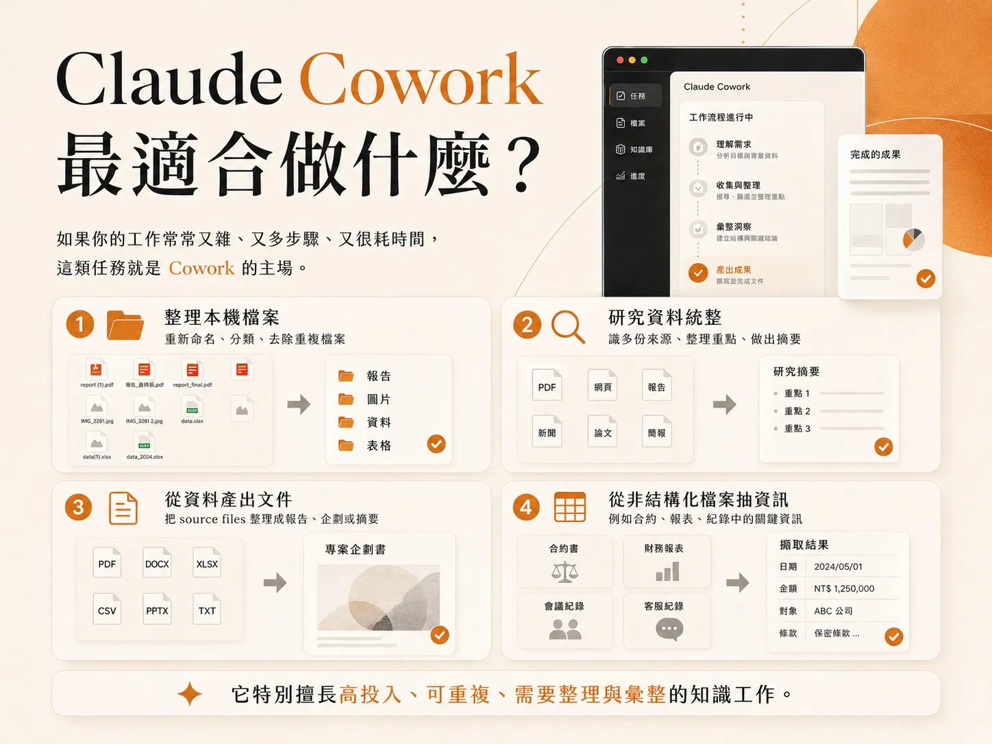 Claude Cowork 最適合做的四件事:整理本機檔案(重新命名分類去重)、研究資料統整(讀多份來源做摘要)、從資料產出文件(把來源檔整成報告企劃)、從非結構化檔案抽資訊(合約報表中的關鍵資訊)