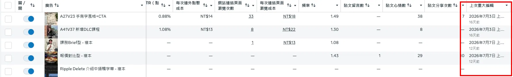 Meta 廣告管理員廣告列表的「上次重大編輯」欄位，顯示每支廣告最近一次重大變更是幾天前