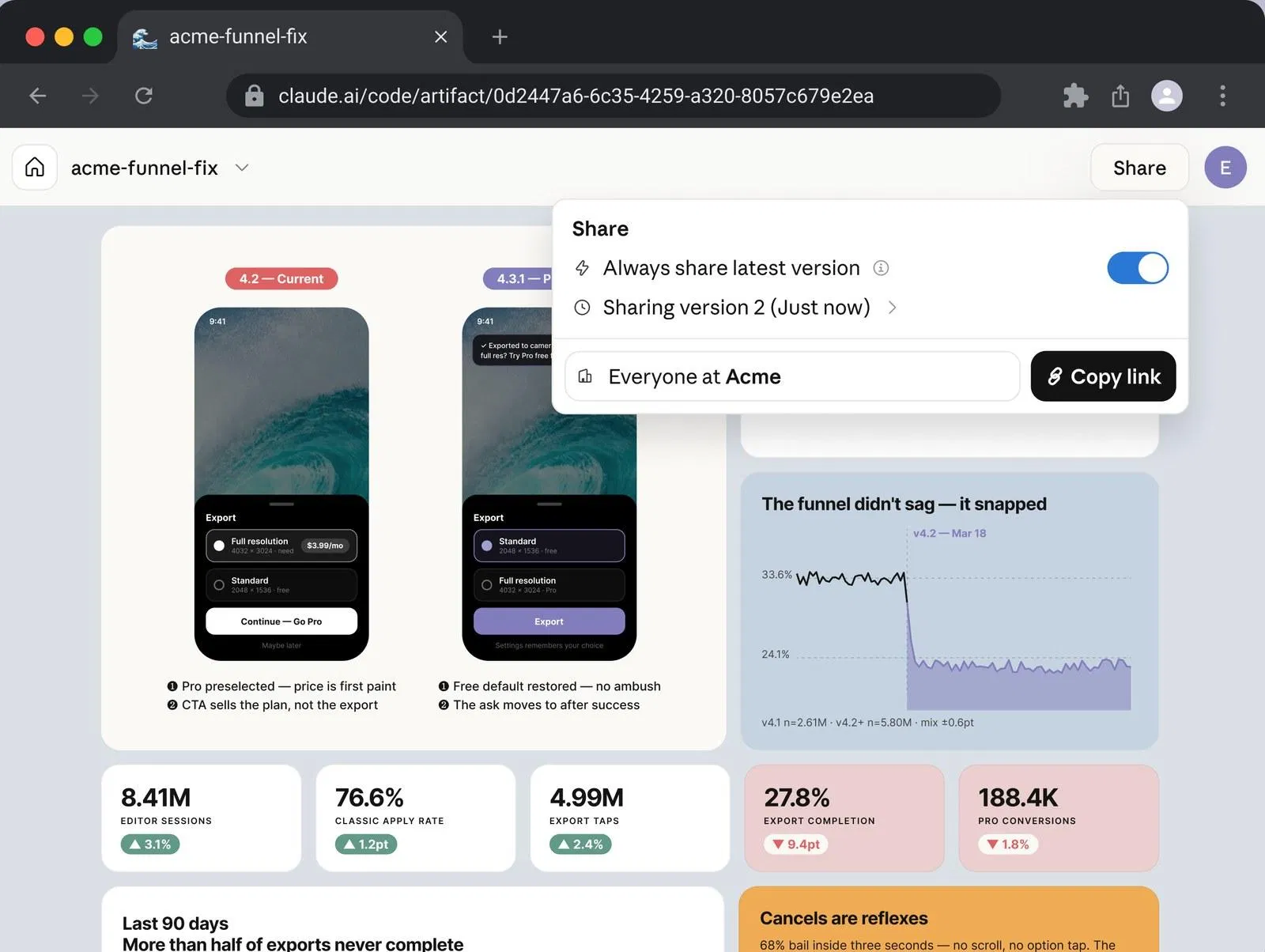 瀏覽器開啟 claude.ai 上的 artifact 頁面，標題為 acme-funnel-fix，Share 選單展開顯示分享最新版本、版本二與組織範圍選項，頁面下方是兩支手機 mockup 並排比對、漏斗折線圖與五張數據卡