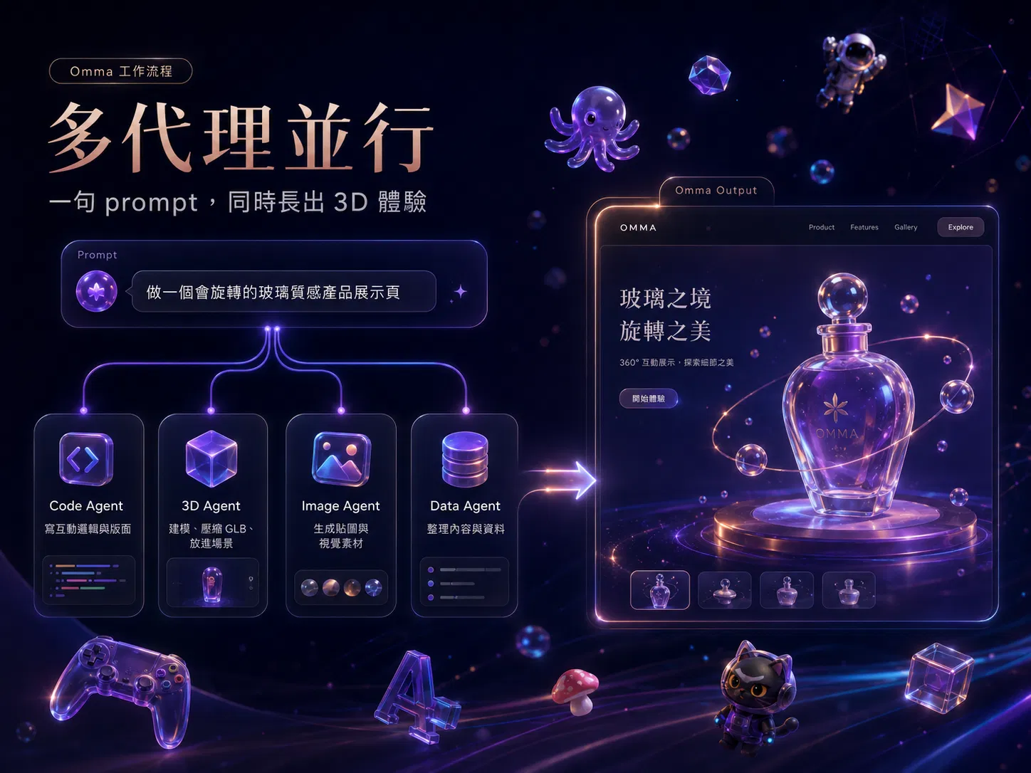 Omma 多代理並行工作流程圖:一句 prompt 同時分派給 Code Agent、3D Agent、Image Agent 與 Data Agent,合成為完整的 3D 互動展示頁