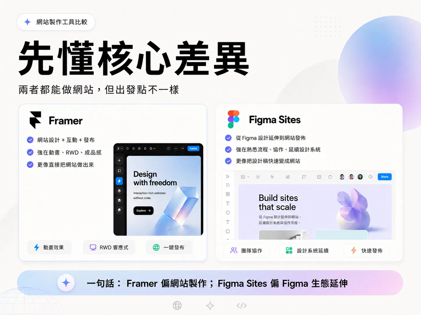 Framer 與 Figma Sites 核心差異一句話定位