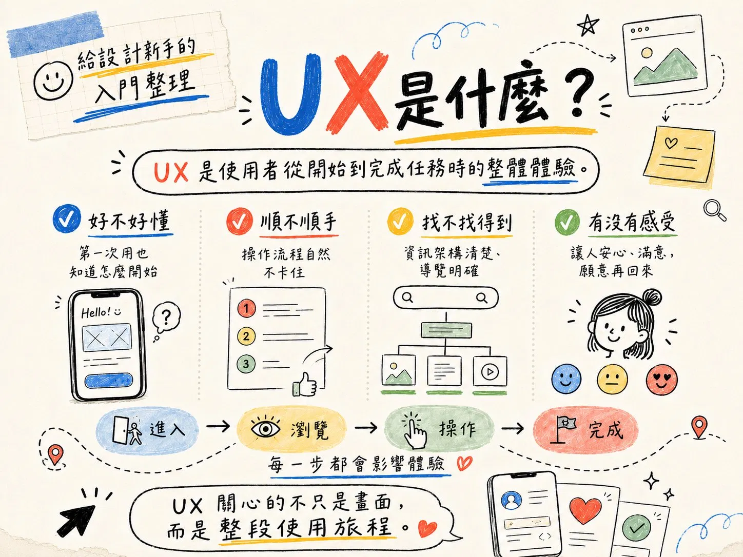 UX 是什麼?UX 是使用者從開始到完成任務時的整體體驗,四個檢查點:好不好懂、順不順手、找不找得到、有沒有感受;對應進入、瀏覽、操作、完成四個階段