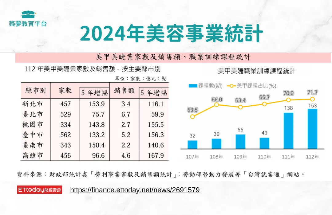 台灣2024年美容美睫師事業營業統計