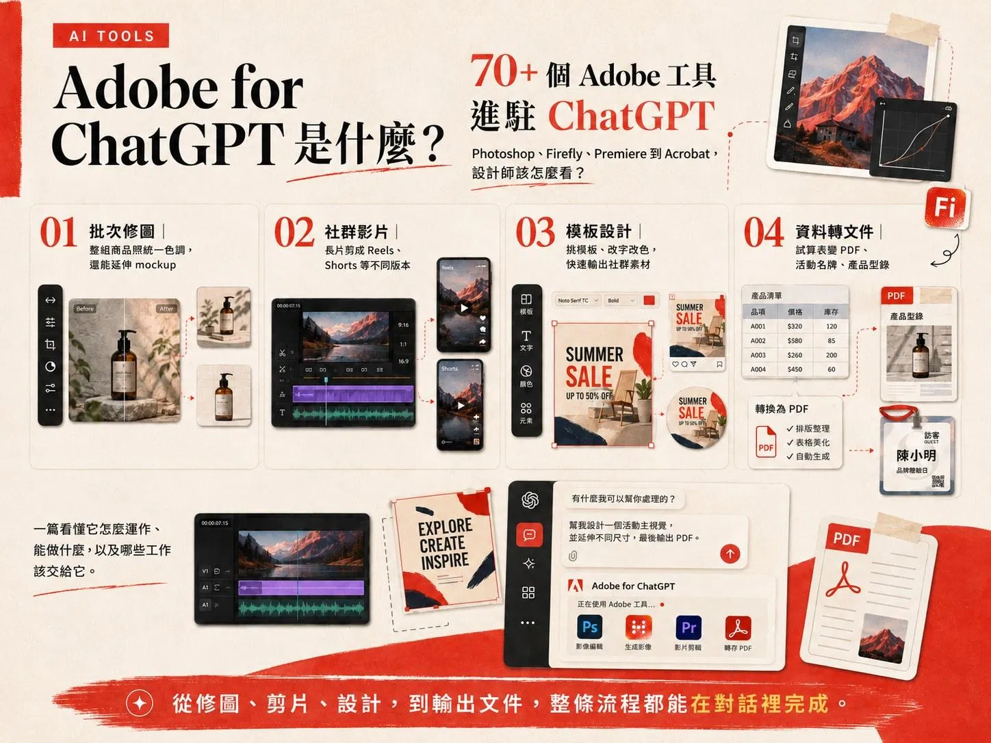 Adobe for ChatGPT 四大工作流資訊圖：批次修圖、社群影片、模板設計、資料轉文件