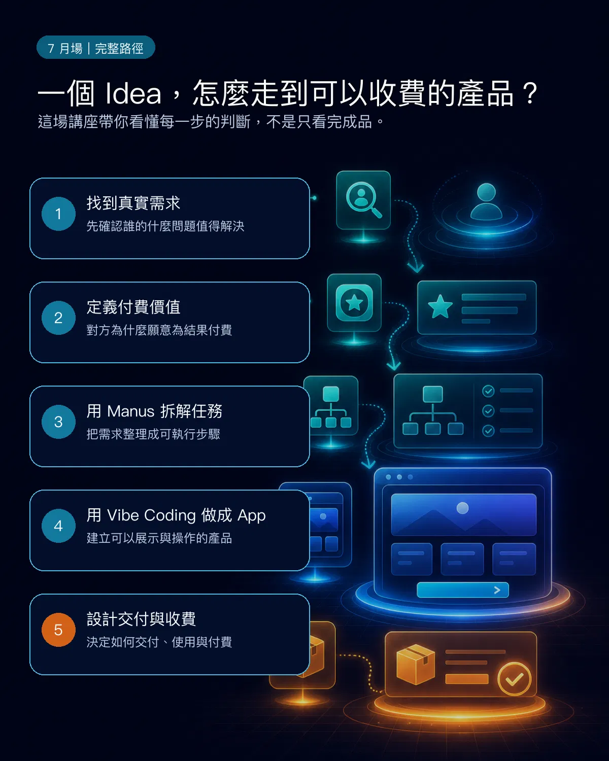 從 Idea 到可收費產品的完整路徑