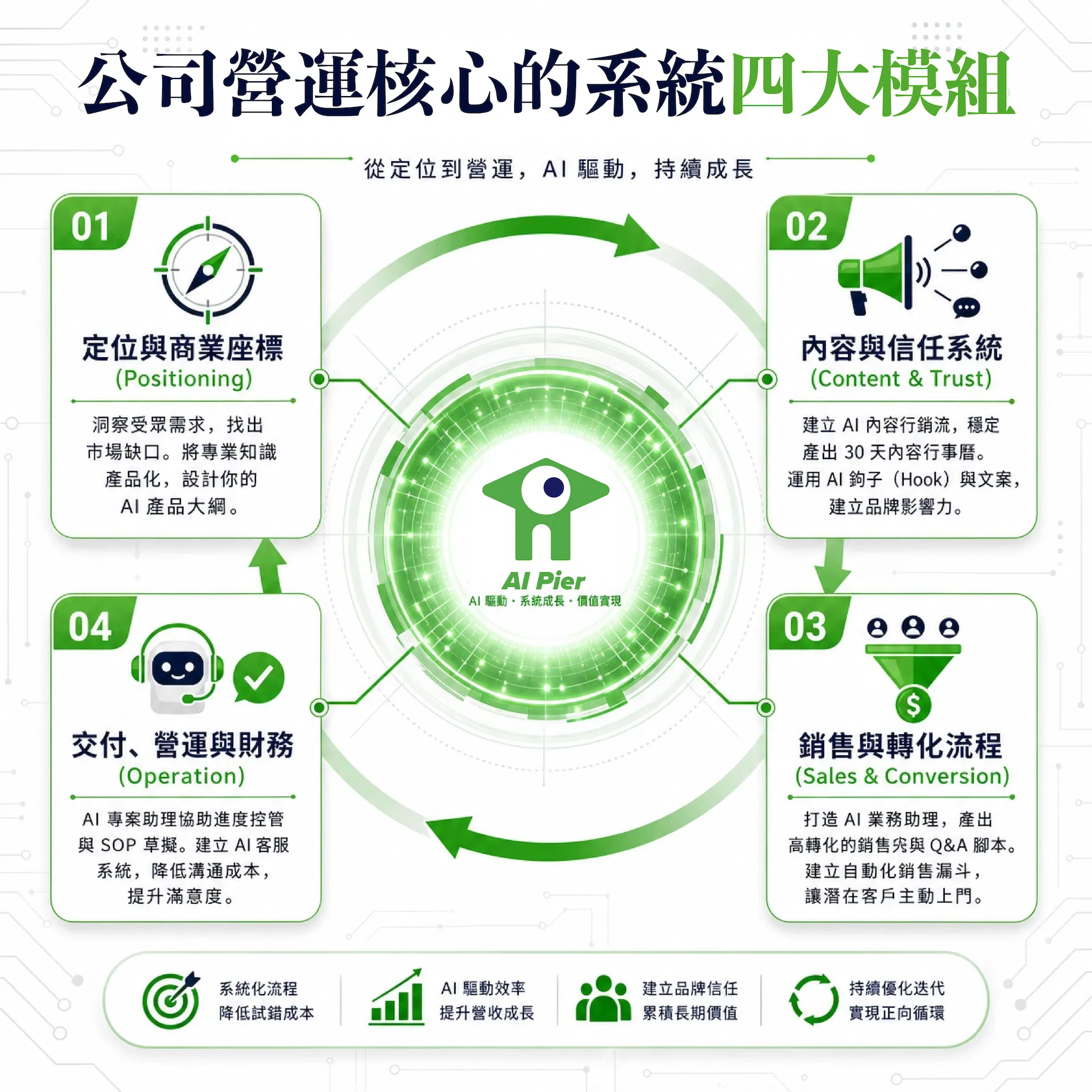 公司營運核心的系統四大模組2.jpg