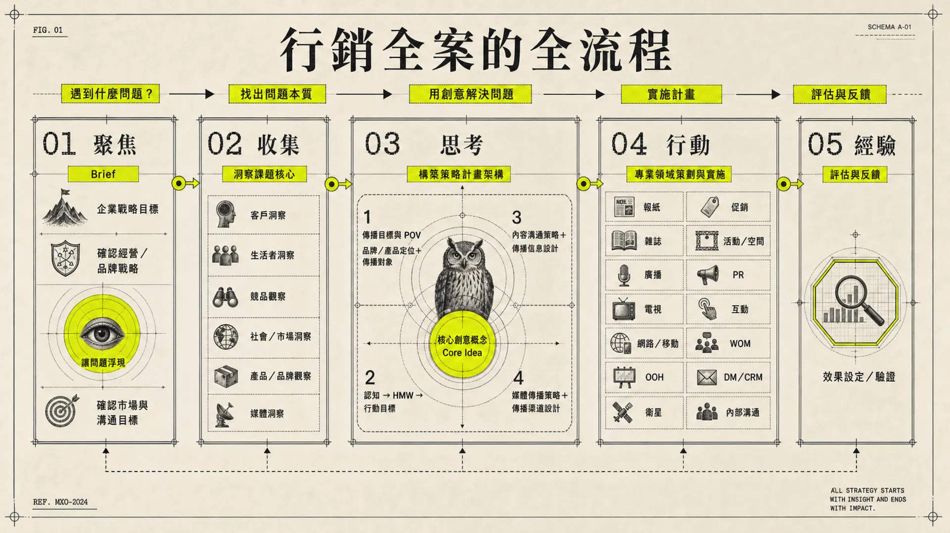 行銷全案的全流程:01 聚焦(Brief、企業戰略目標、讓問題浮現、確認市場與溝通目標)、02 收集(客戶洞察、生活者洞察、競品觀察、社會與市場洞察、產品與品牌觀察、媒體洞察)、03 思考(構築策略計畫架構,收斂出核心創意概念 Core Idea)、04 行動(專業領域策劃與實施,涵蓋報紙、雜誌、廣播、電視、網路移動、OOH、促銷、活動、PR、互動、WOM、DM 與 CRM、內部溝通)、05 經驗(效果設定與驗證)