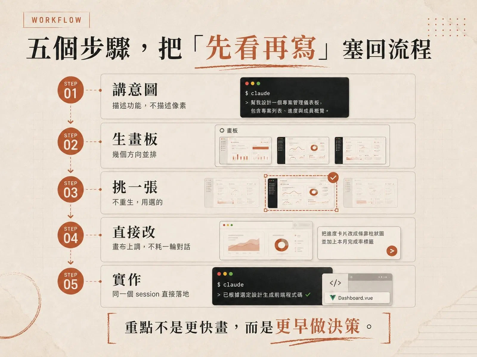 圖卡：五個步驟把先看再寫塞回流程，依序為講意圖、生畫板、挑一張、直接改、實作，右側配終端機與畫板示意