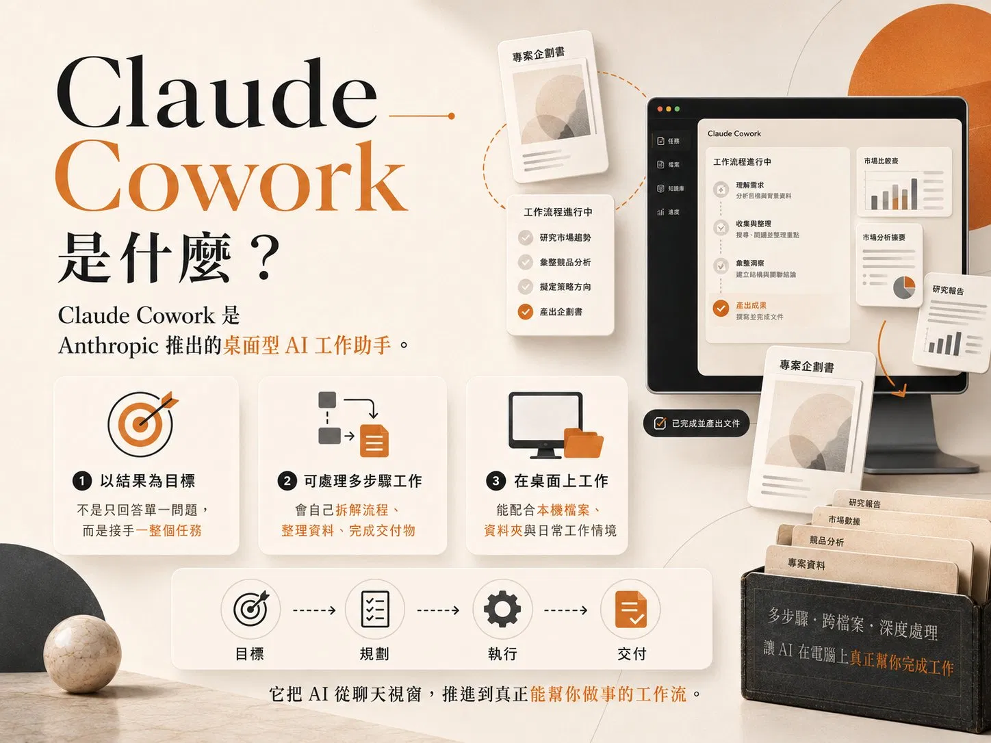Claude Cowork 是什麼說明圖:它是 Anthropic 推出的桌面型 AI 工作助手,三大特點為以結果為目標、可處理多步驟工作、在桌面上工作,並把 AI 從聊天視窗推進到目標、規劃、執行、交付的完整工作流