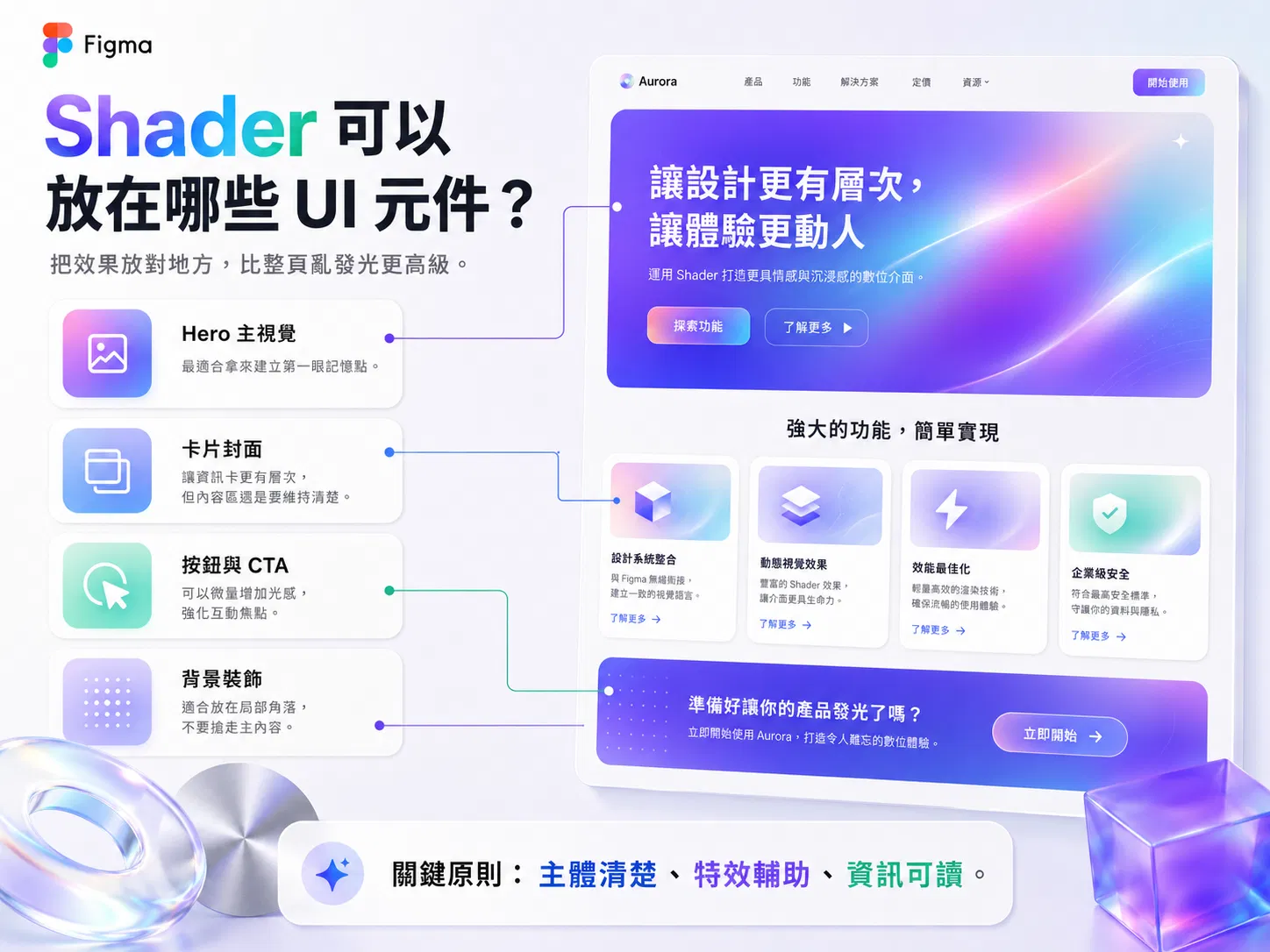 Shader 可以放在哪些 UI 元件的示意圖：Hero 主視覺、卡片封面、按鈕與 CTA、背景裝飾，搭配一個完整 landing page 範例
