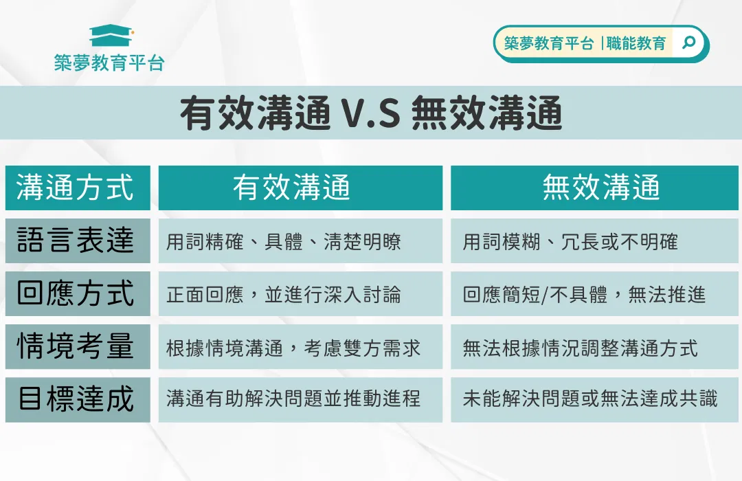 有效溝通與無效溝通之比較
