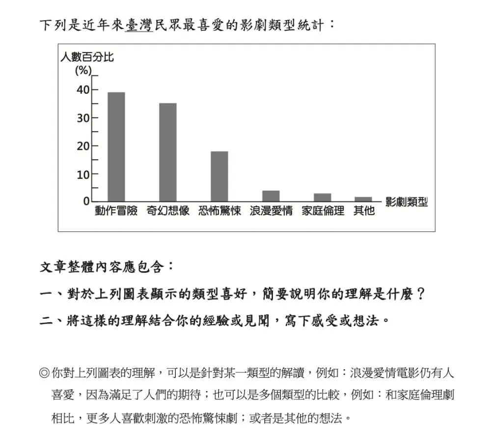 112會考作文