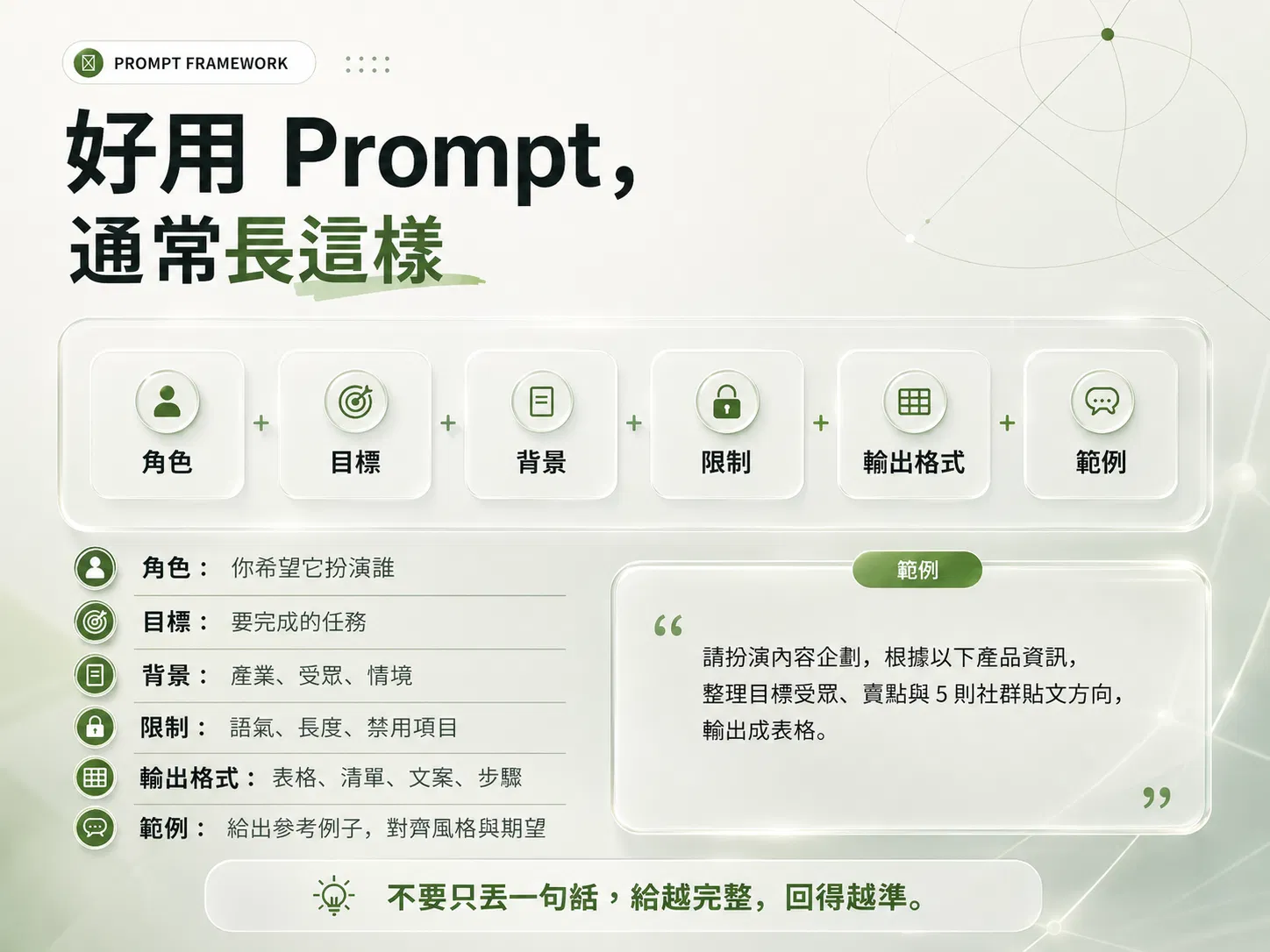 好用 Prompt 的六個欄位：角色、目標、背景、限制、輸出格式、範例，附完整範例