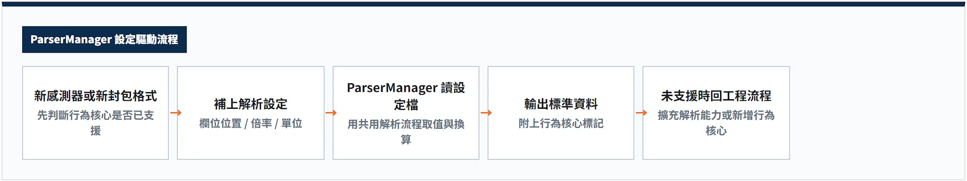 ParserManager 設定驅動流程