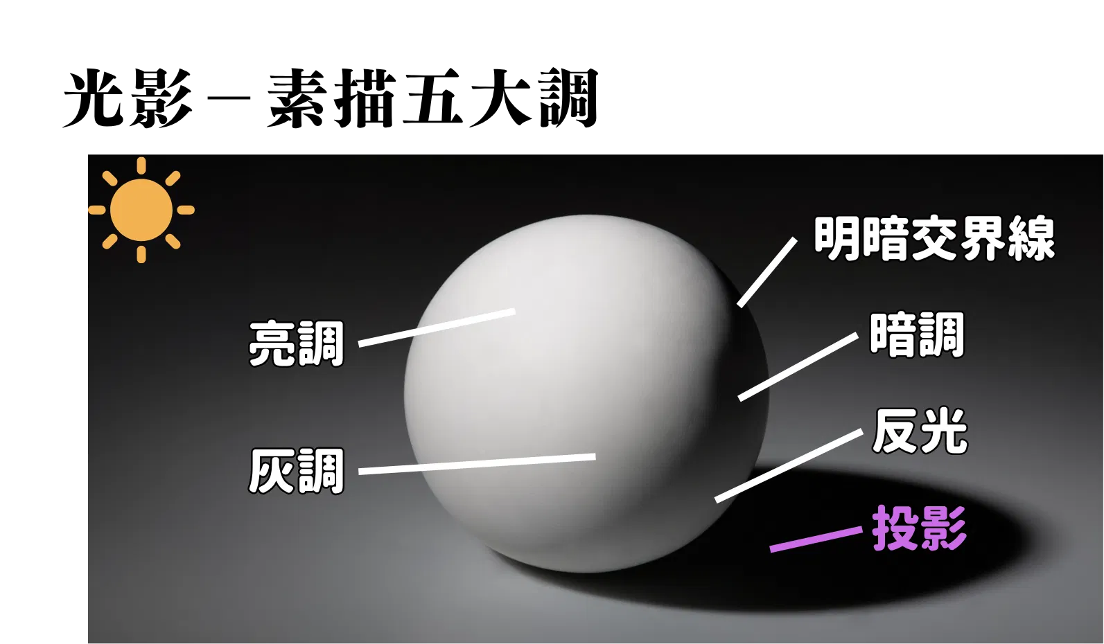 素描五大調與投影