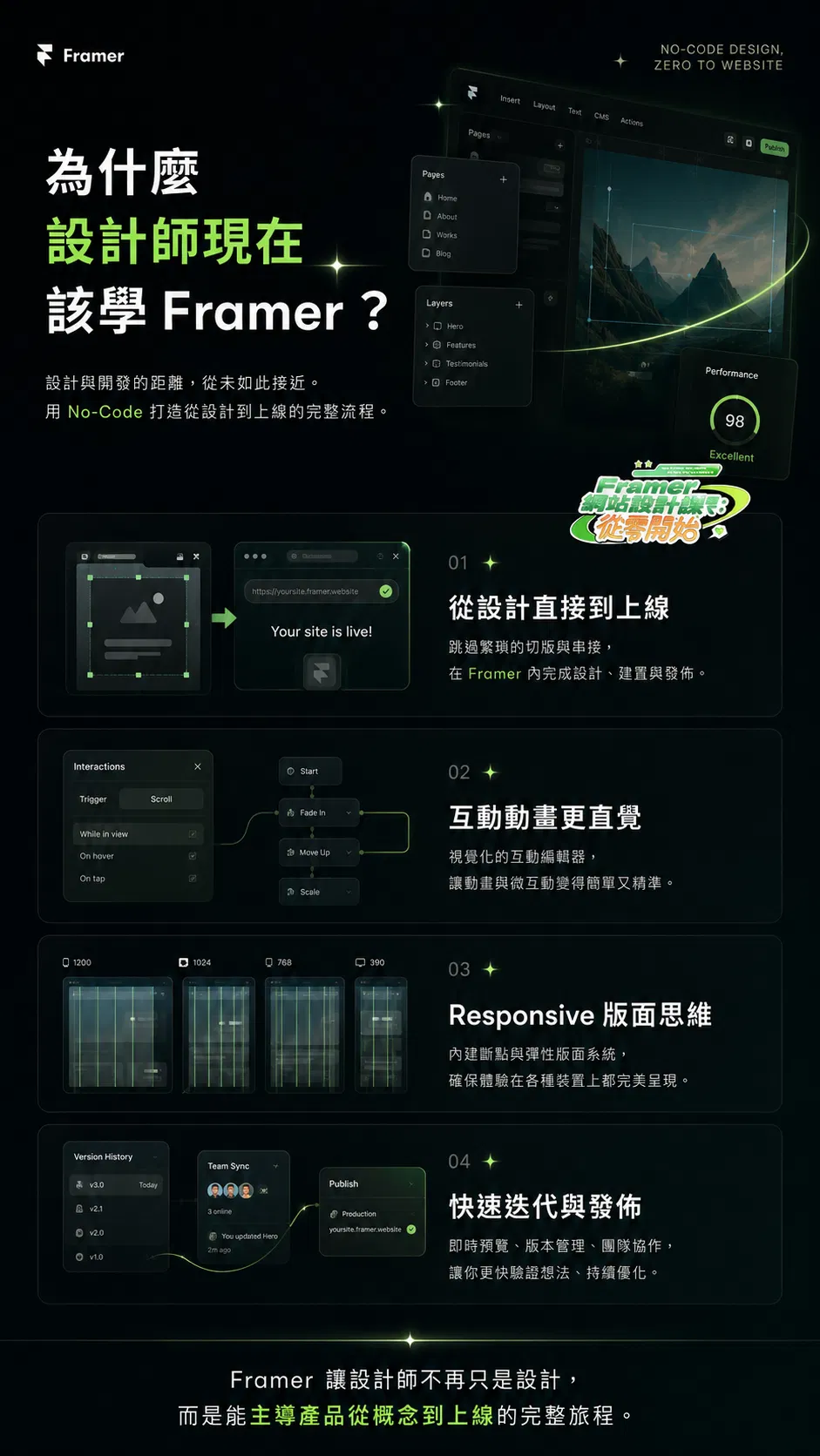 為什麼設計師現在該學 Framer:設計即上線、Figma 無痛接軌、Responsive 響應式設計、快速迭代發布