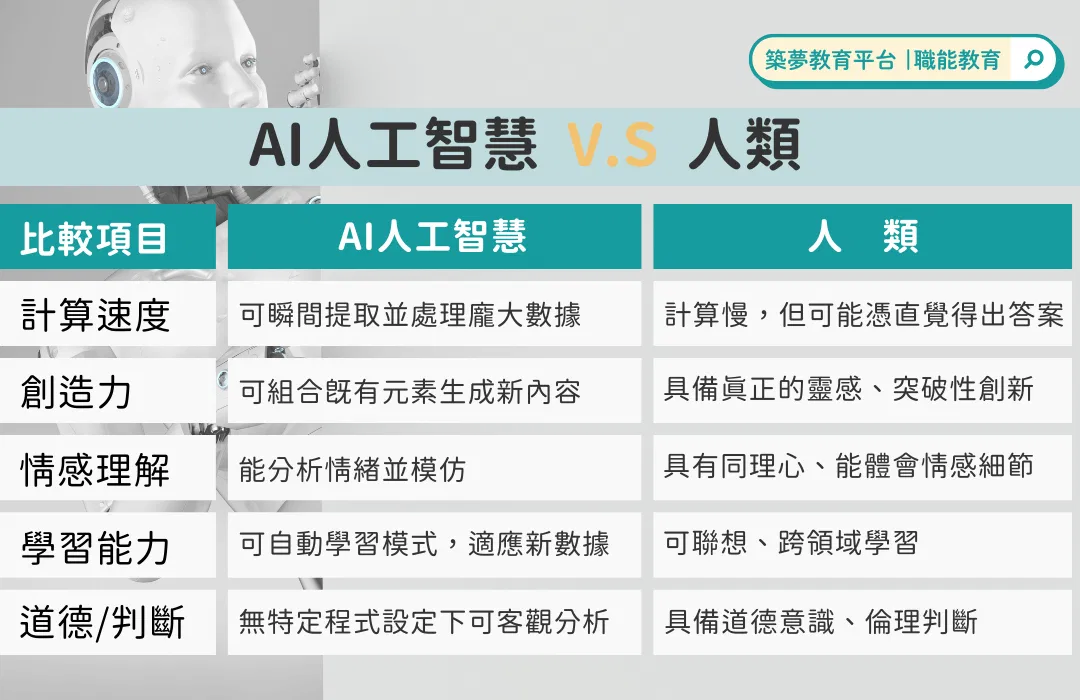 AI人工智慧與人類 比較