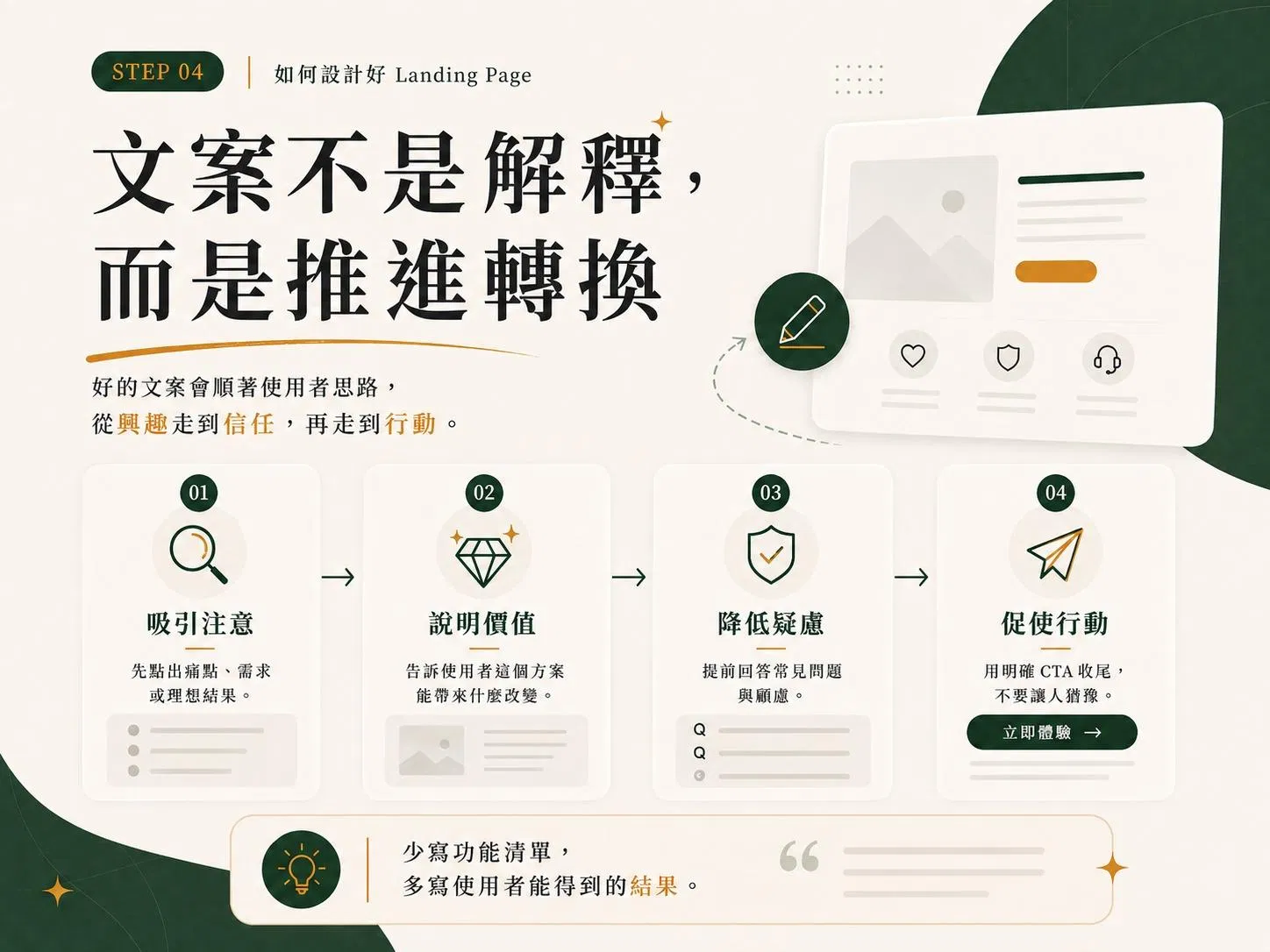 STEP 04 文案不是解釋而是推進轉換：四張卡片依序為吸引注意、說明價值、降低疑慮、促使行動，箭頭串成一條動線，底部提示少寫功能清單、多寫使用者能得到的結果