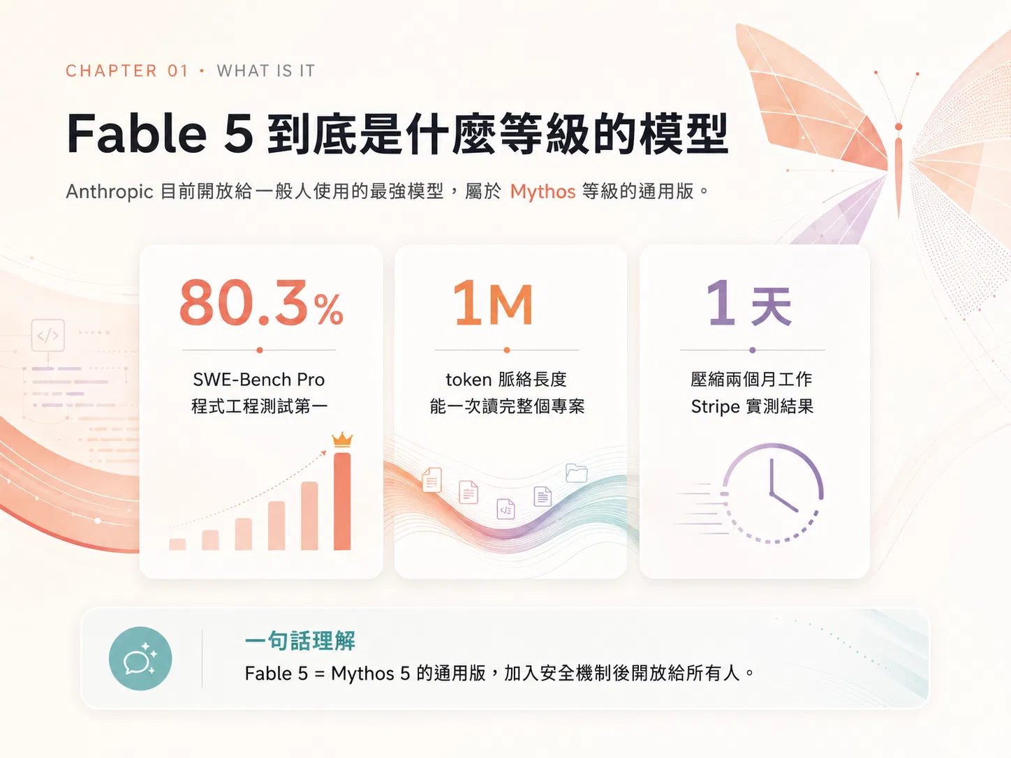 Fable 5 能力速覽:SWE-Bench Pro 程式工程測試 80.3% 第一、1M token 脈絡長度能一次讀完整個專案、壓縮兩個月工作為一天的 Stripe 實測結果