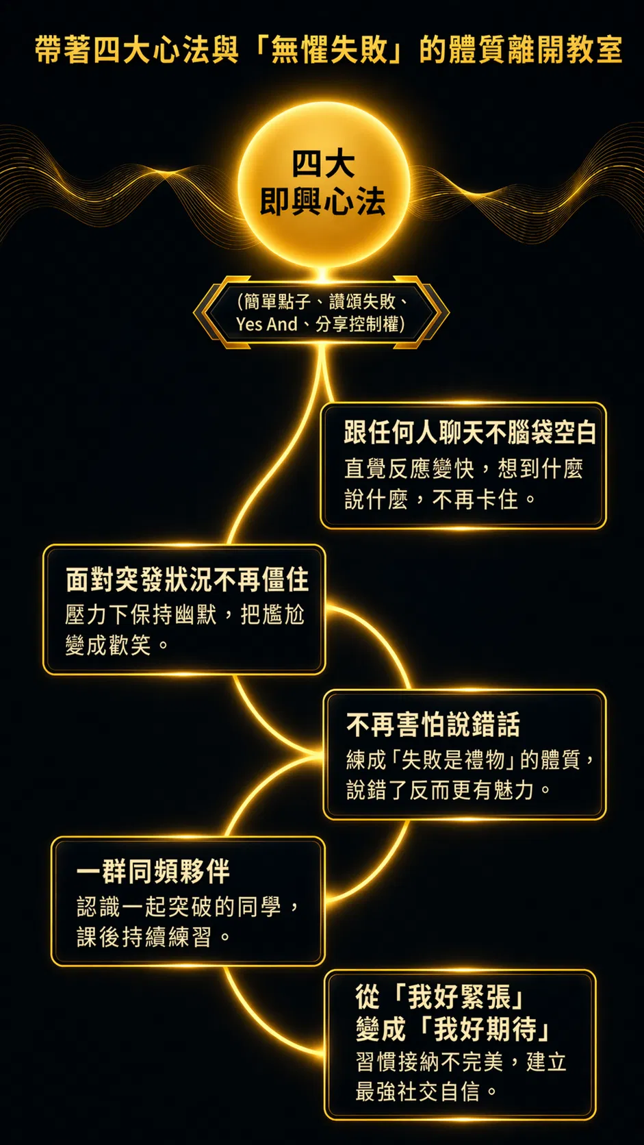 帶著四大心法與無懼失敗的體質離開教室。即興四大心法：簡單點子、讚頌失敗、Yes And、分享控制權。跟任何人聊天不腦袋空白，直覺反應變快；面對突發狀況不再僵住，壓力下保持幽默把尷尬變成歡笑；不再害怕說錯話，練成失敗是禮物的體質；認識一群同頻夥伴課後持續練習；從我好緊張變成我好期待