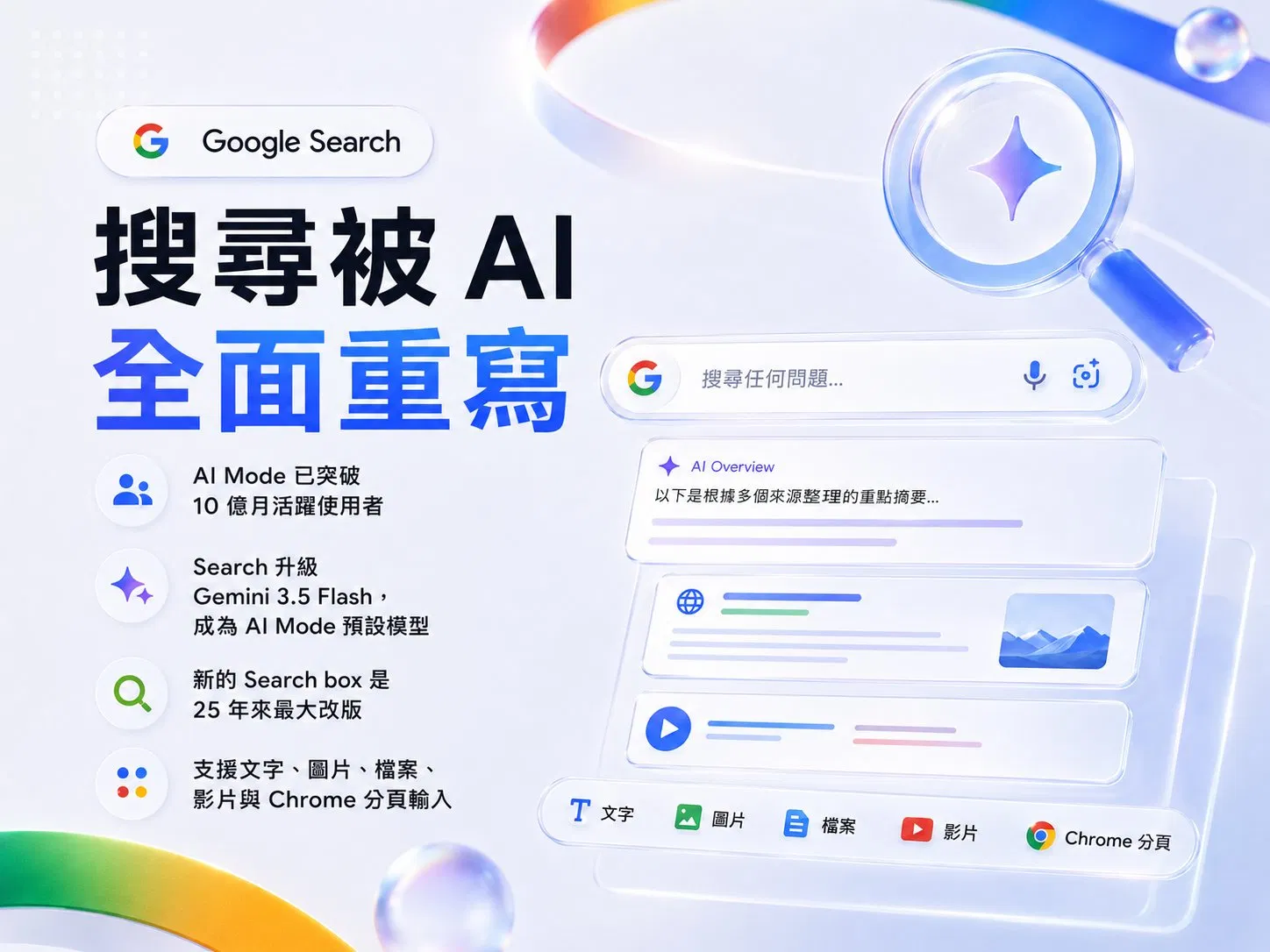 Google Search 搜尋被 AI 全面重寫主視覺：AI Mode 已突破 10 億月活躍使用者，Search 升級 Gemini 3.5 Flash 成為 AI Mode 預設模型，新的 Search box 是 25 年來最大改版，支援文字、圖片、檔案、影片與 Chrome 分頁輸入