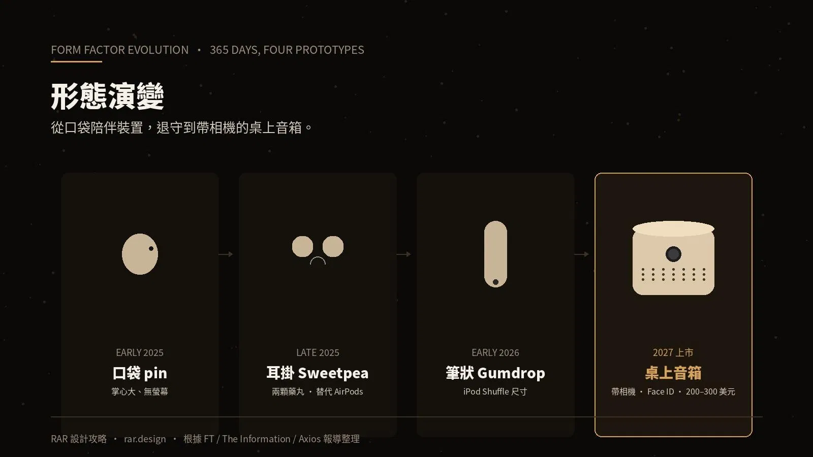 Jony Ive OpenAI 裝置 365 天形態演變：從口袋 pin、耳掛 Sweetpea、筆狀 Gumdrop 到帶相機桌上音箱