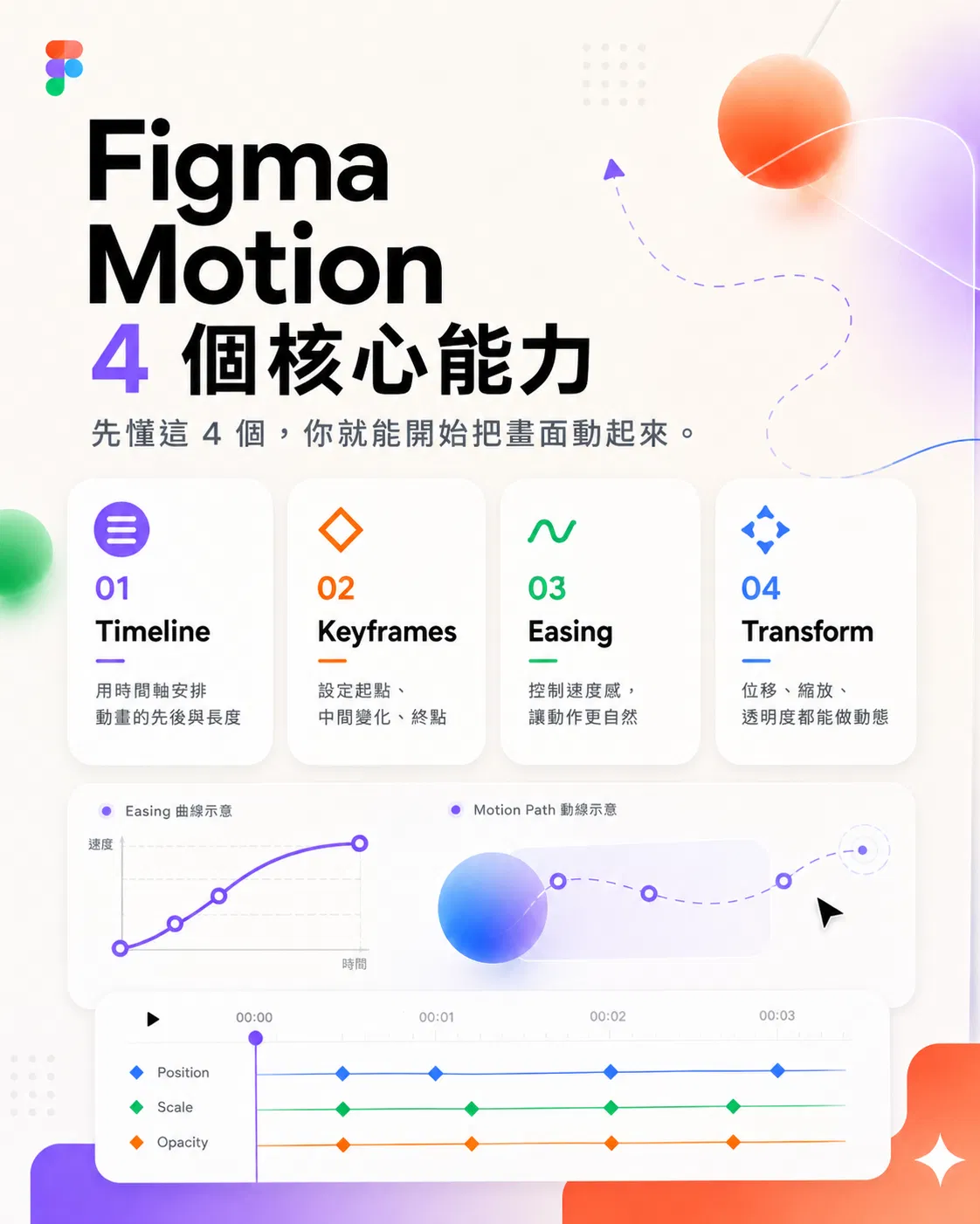 Figma Motion 四個核心能力：Timeline 時間軸、Keyframes 關鍵影格、Easing 速度曲線、Transform 位移縮放透明度