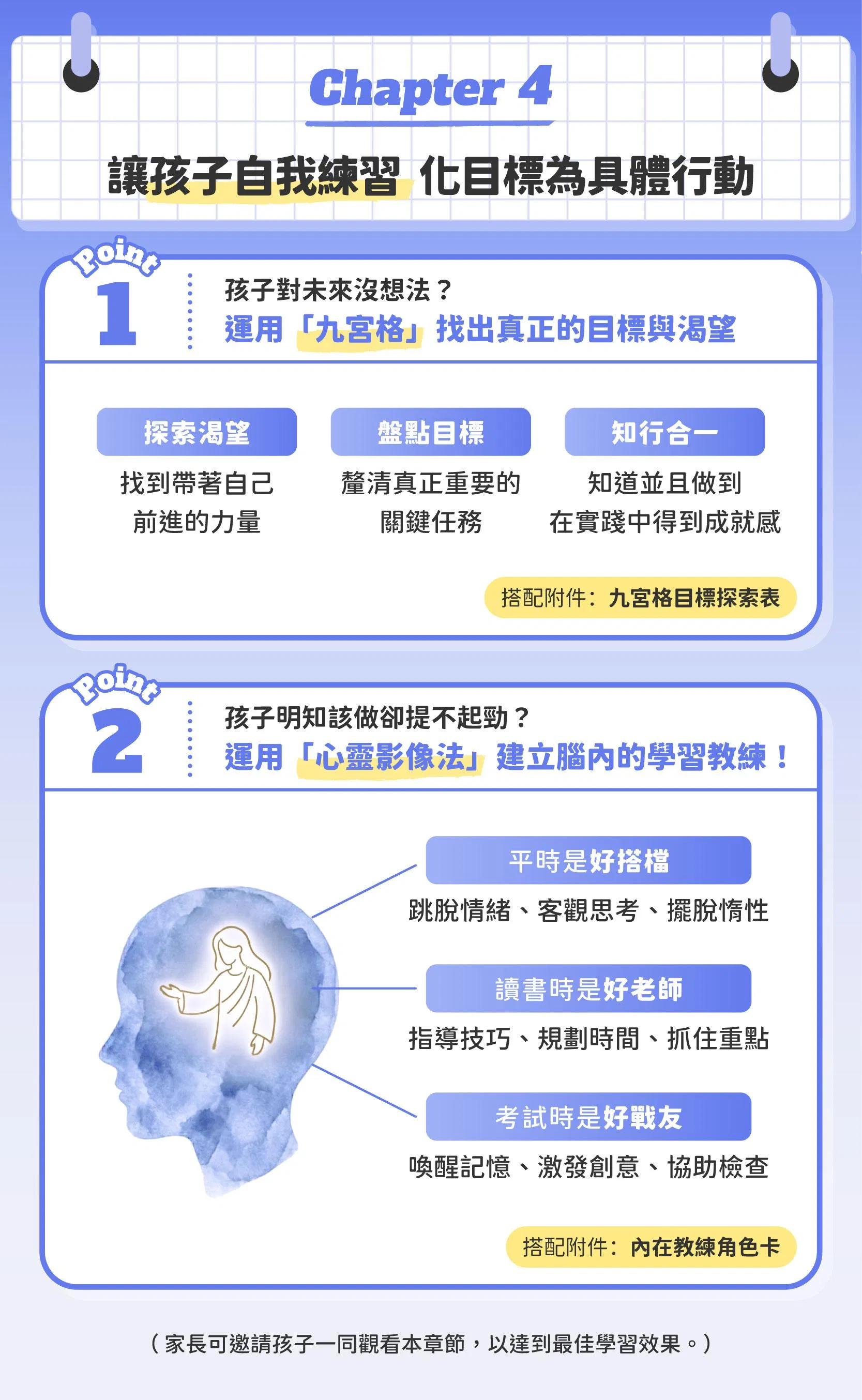 這是一張介紹全方位學習攻略進階進階實踐課第四章的內容特色的課程圖片。這章內容適合給孩子自我練習與學習，幫助孩子找到目標以及做計畫，透過心靈影像法建立腦內教練，學習更自動自發