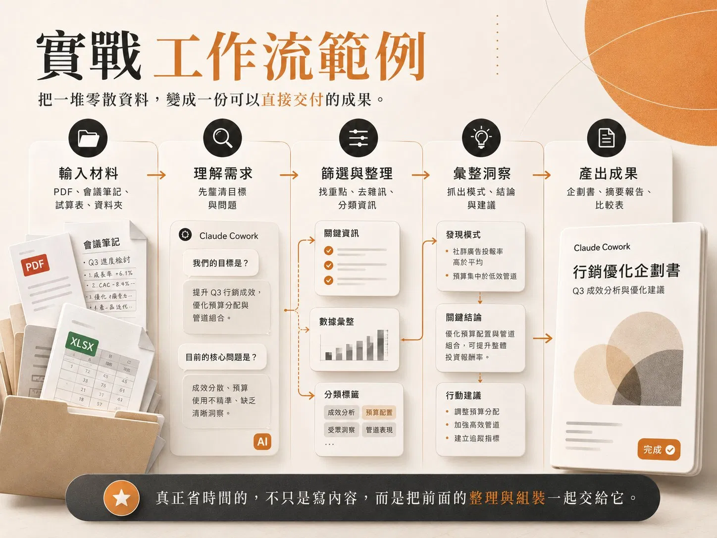 Claude Cowork 實戰工作流範例:從輸入材料、理解需求、篩選與整理、彙整洞察到產出成果,把 PDF、會議筆記、試算表等零散資料,一路整理成一份行銷優化企劃書