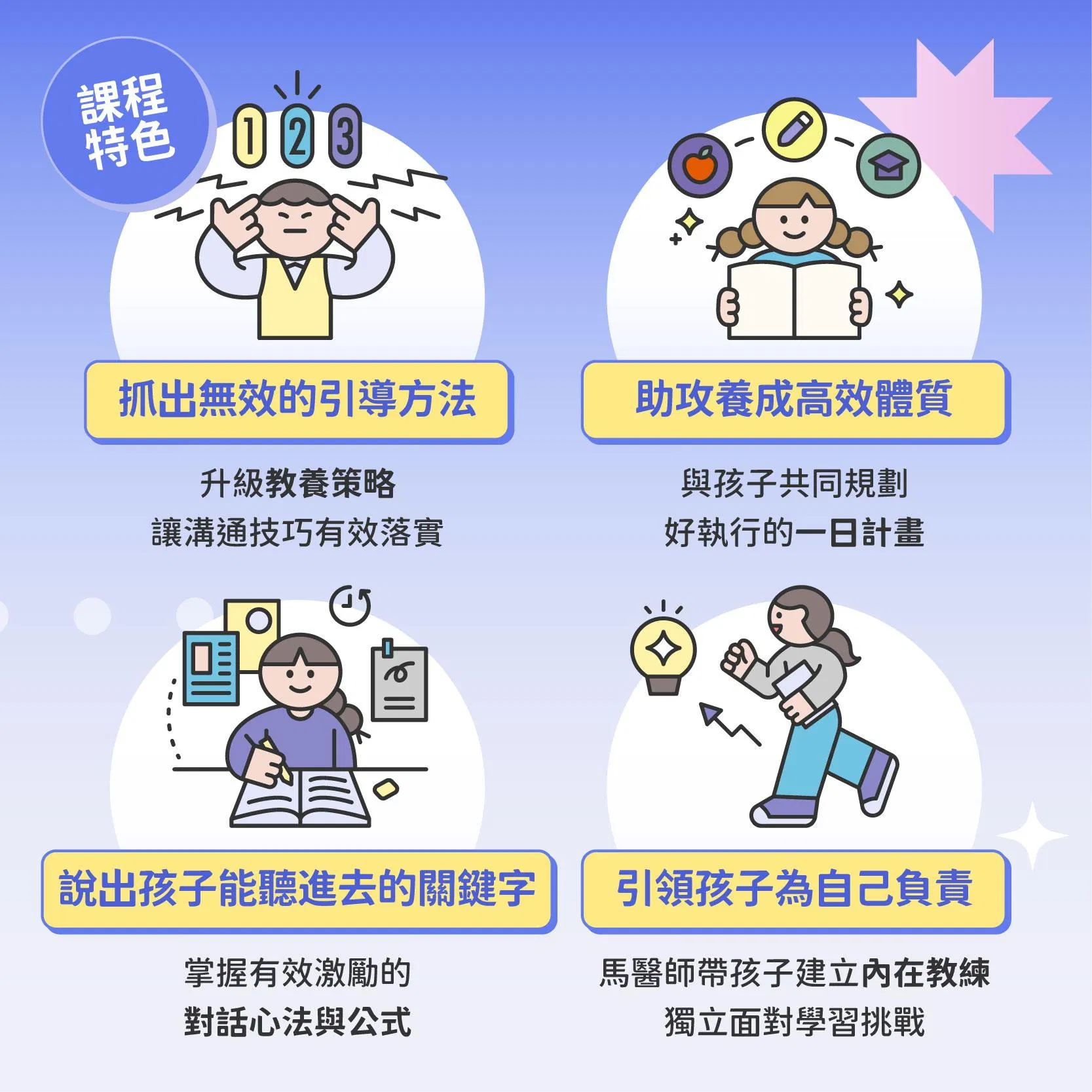 這是一張說明馬馬大元的《全方位學習攻略——進階實踐課》有哪些課程特色的圖片，課程特色有：一、抓出無效的引導方法，帶你升級教養策略，讓溝通技巧有效落實；二、助攻養成高校體質，與孩子共同規劃好執行的一日計畫；三、說出孩子能聽進去的關鍵字，掌握有效激勵的對話心法與公式；四、引領孩子為自己負責，馬醫師帶孩子建立內在教練，獨立面對學習挑戰。