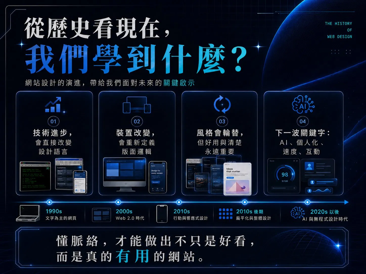 從歷史看現在的四個關鍵啟示資訊圖：技術進步改變設計語言、裝置改變重新定義版面、風格會輪替但好用與清楚永遠重要、下一波關鍵字是 AI