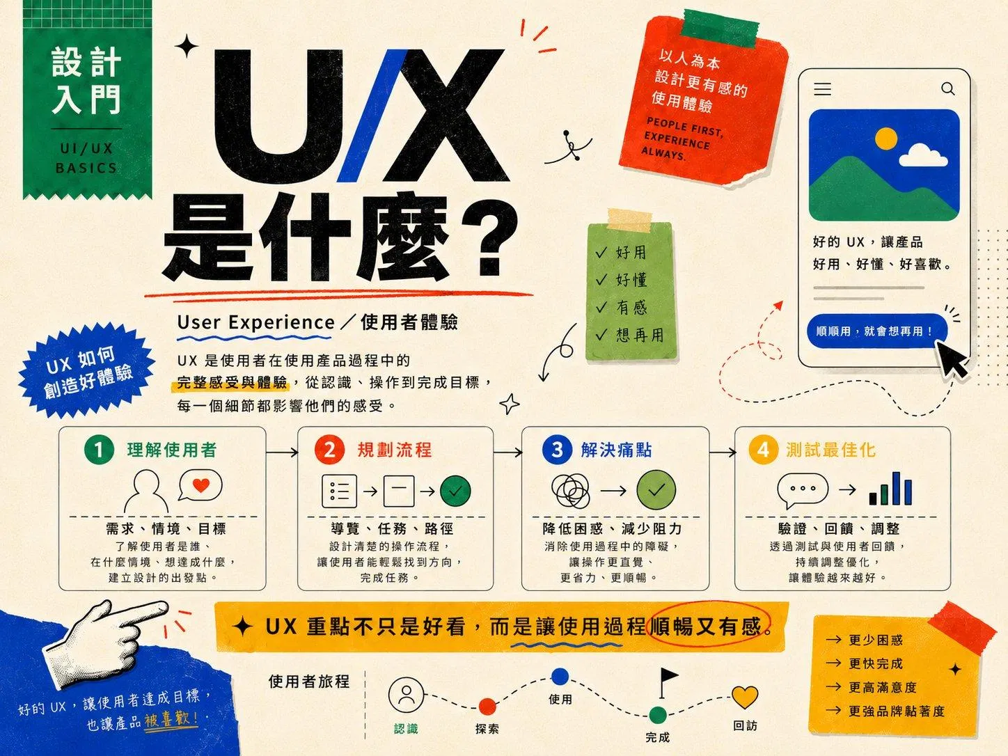 UX 是什麼:User Experience 使用者體驗的四個關鍵環節,理解使用者、規劃流程、解決痛點、測試最佳化