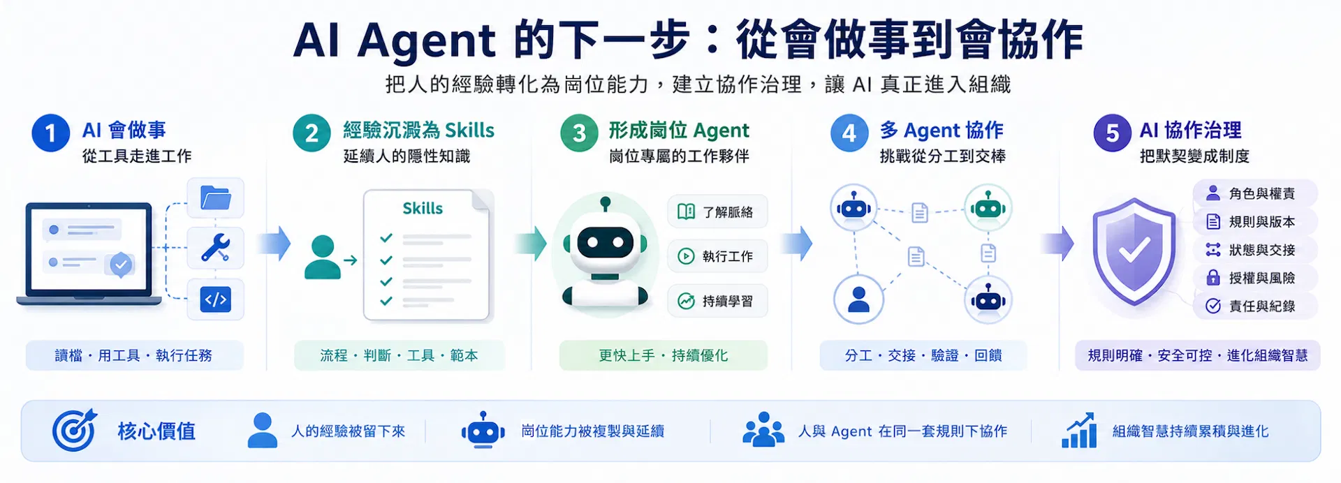 20260828_企業導入 AI Agent 就能提升效率嗎插圖_02.png