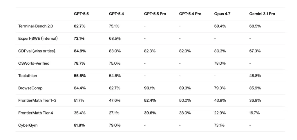 GPT-5.5 vs GPT-5.4 vs Claude Opus 4.7 vs Gemini 3.1 Pro 完整 benchmark 比較表，OpenAI 官方數據