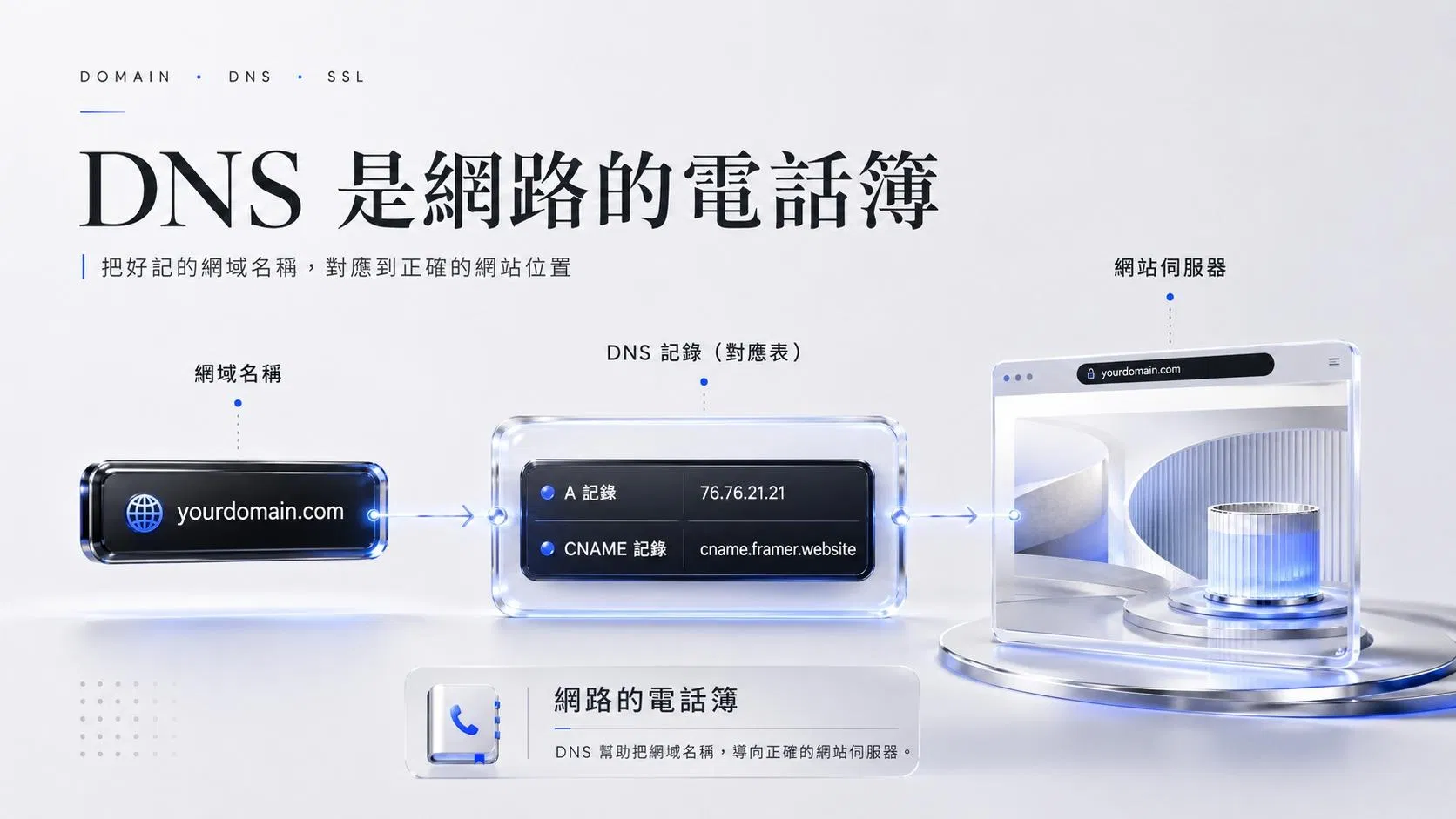示意圖:左邊是網域名稱、中間是寫著 A 記錄與 CNAME 記錄的對應表、右邊是網站伺服器,三者用箭頭串成一條查詢路徑