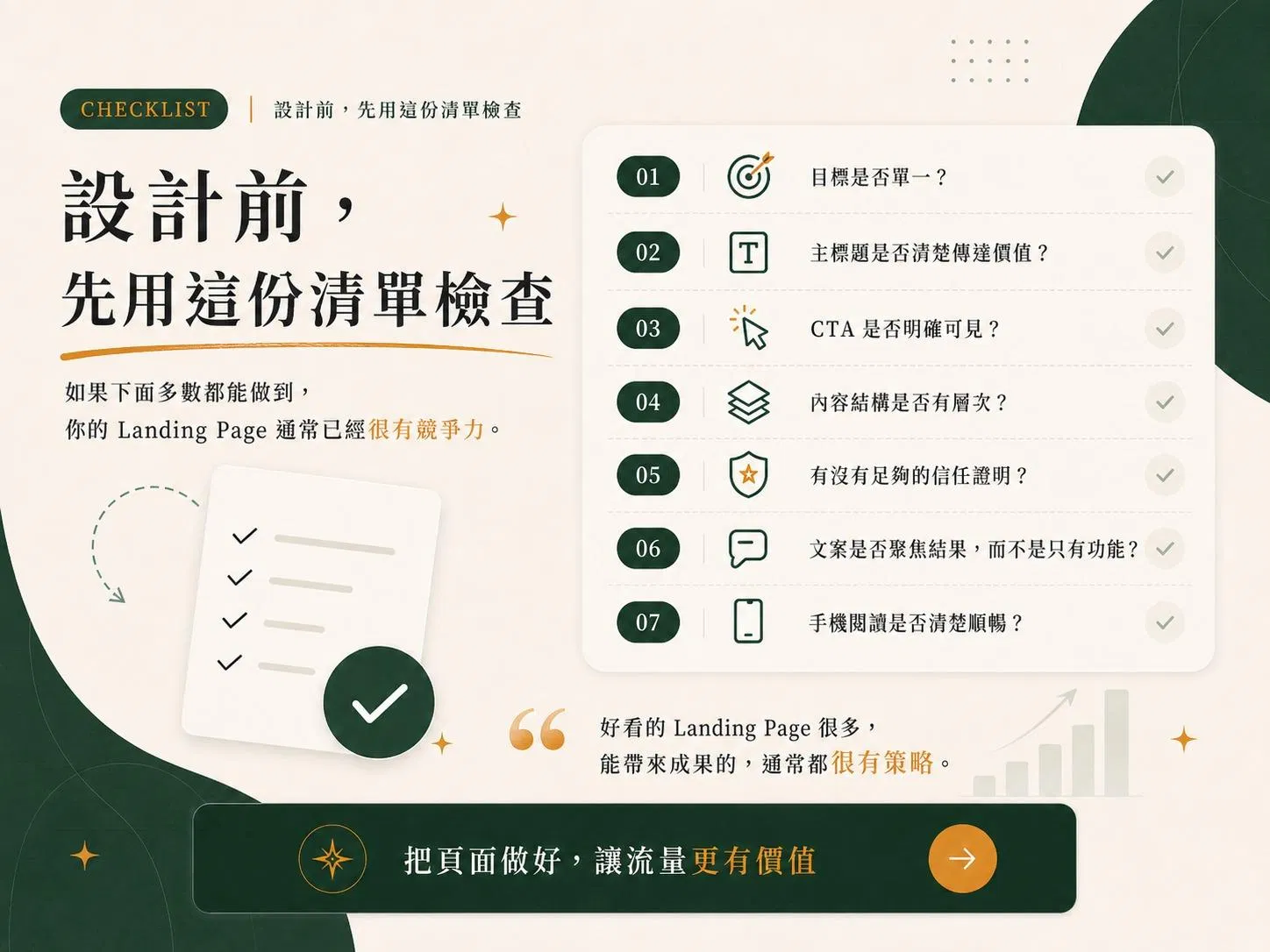設計前檢查清單：七個問題依序為目標是否單一、主標題是否清楚傳達價值、CTA 是否明確可見、內容結構是否有層次、有沒有足夠的信任證明、文案是否聚焦結果、手機閱讀是否清楚順暢