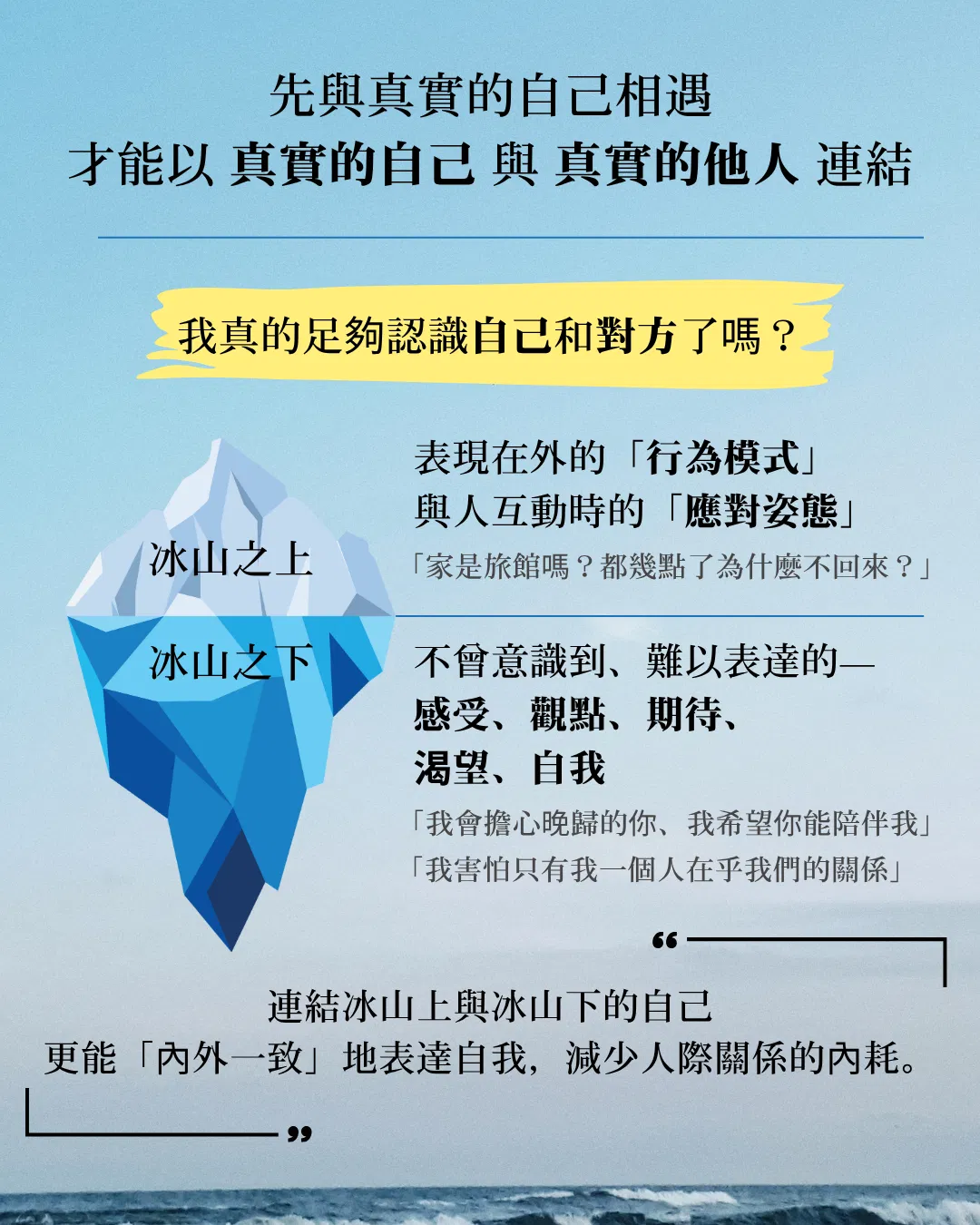 描述冰山理論是什麼的圖片,冰山之上是外在的行為模式與應對姿態,冰山之下是感受、觀點、期待、可望、自我,連結冰山上下的自己,才能內外一致地表達自我