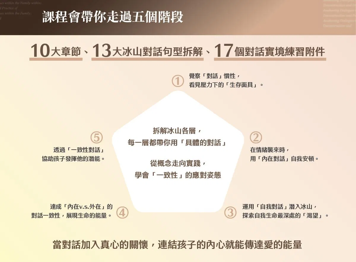 課程五個轉化階段:覺察慣性、安頓情緒、連結內在、整合冰山、回到關係,以及10章節13句型17練習的完整規格