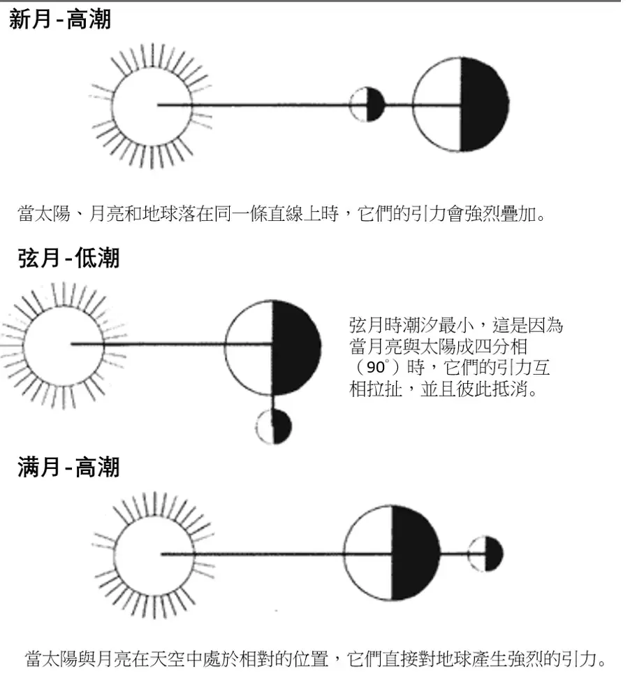 01-moon-phases-ocean-tides-gravity-diagram.webp