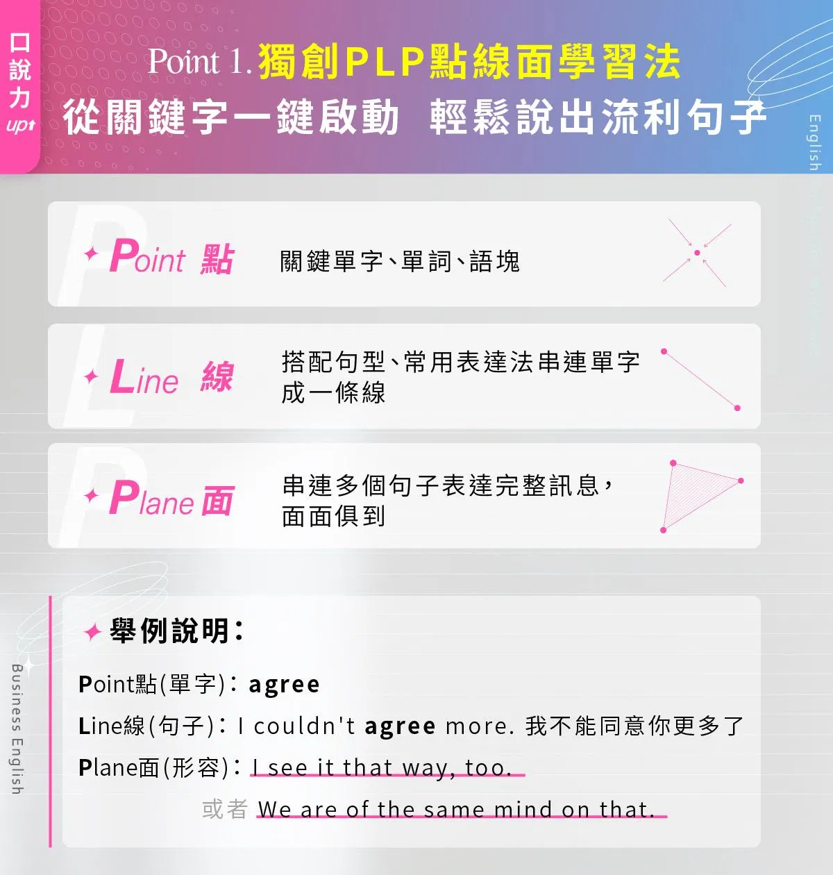 獨創PLP點線面學習法，從關鍵單字、單詞、語塊，串連組成完整的句子，說出道地英文很簡單