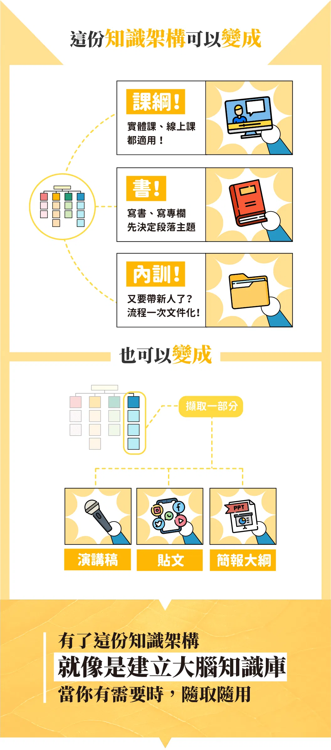 知識萃取出專業知識的知識架構，可以應用在線上課程課綱、實體課、撰寫書籍專欄、內訓