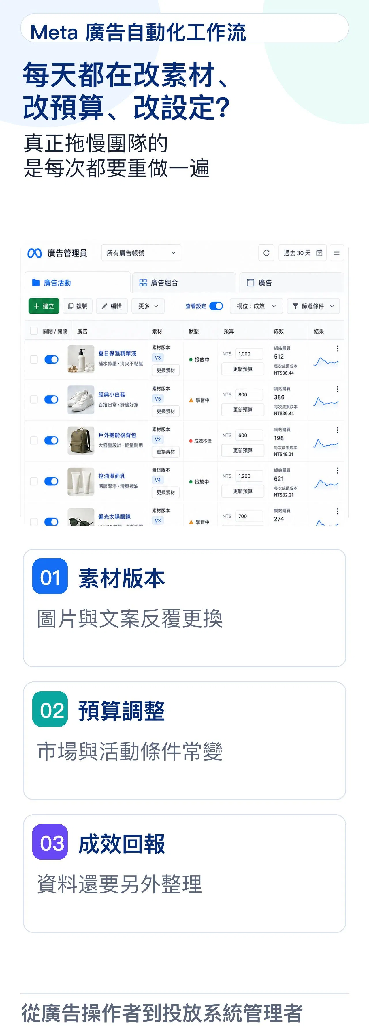 手動投放痛點與三個重複工作