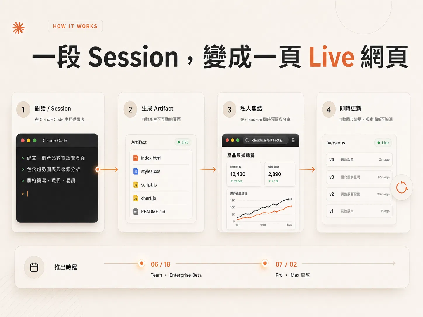 Claude Code Artifacts 運作流程四步驟：在 Claude Code 描述想法、生成 Artifact、發佈到 claude.ai 私人連結、即時更新與版本追溯，下方標出 6/18 Team beta 到 7/2 Pro／Max 開放的時程