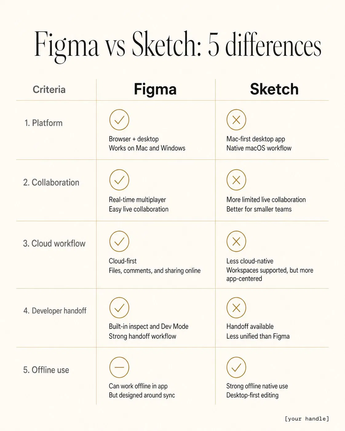 PROMPT 08 實測：Figma vs Sketch 比較表卡