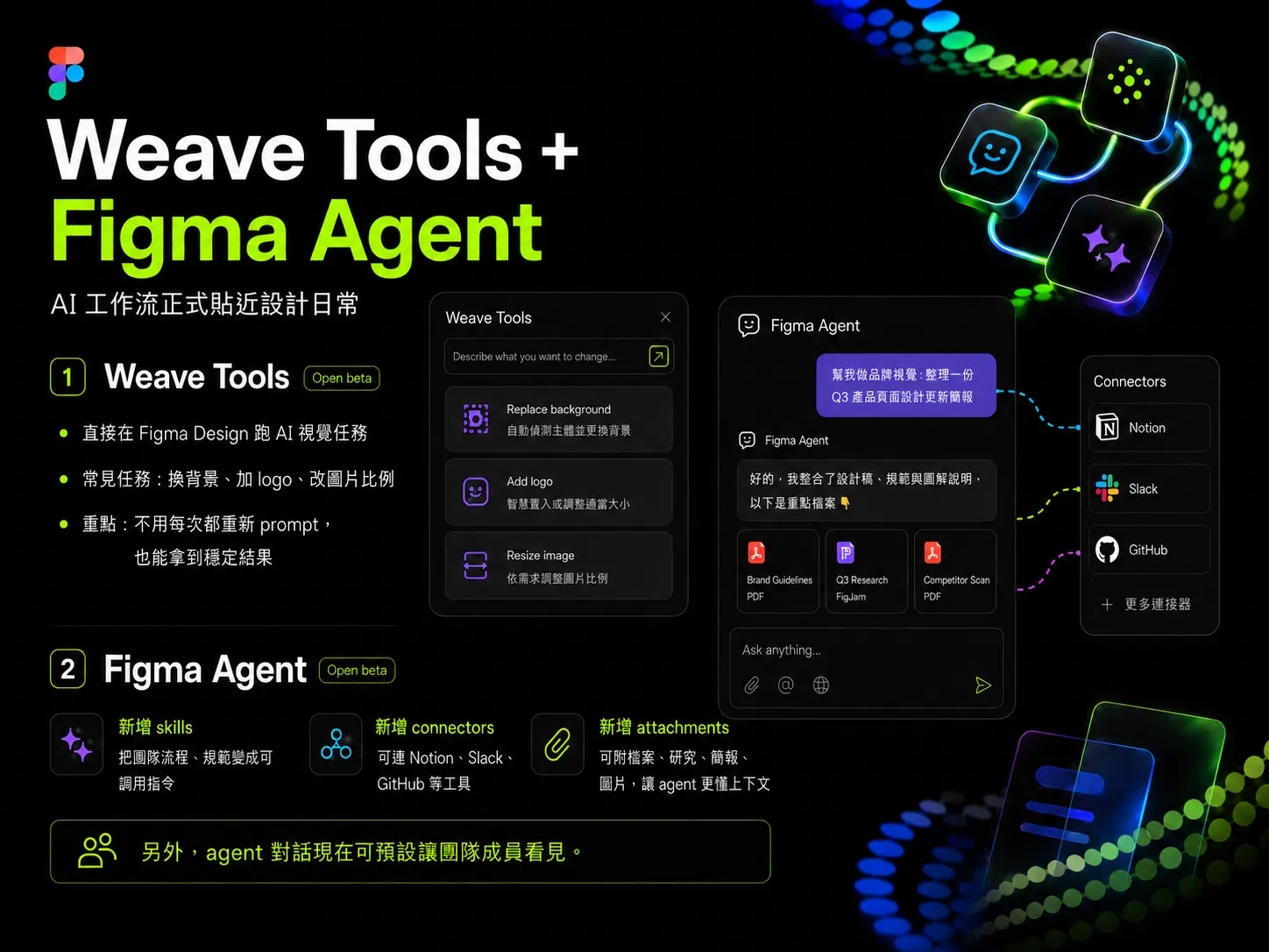 Weave Tools 加 Figma Agent 整理圖:Weave Tools 可在 Figma Design 跑 AI 視覺任務如換背景加 logo,Figma Agent 新增 skills、connectors、attachments,右側顯示 Notion、Slack、GitHub 連接器