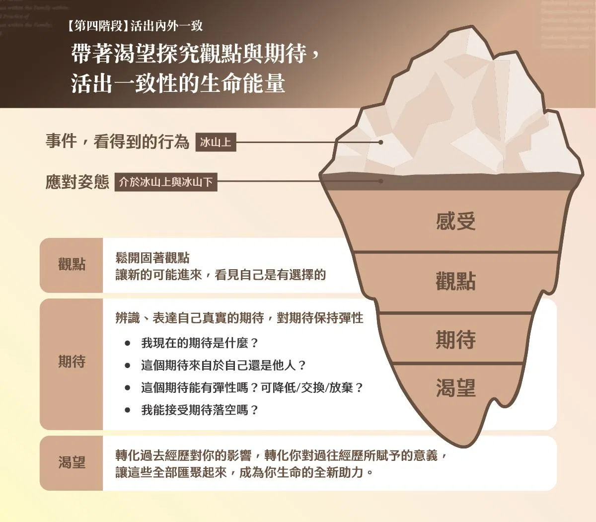 薩提爾冰山結構:水面上的事件與應對姿態,水面下的感受、觀點、期待、渴望各層說明